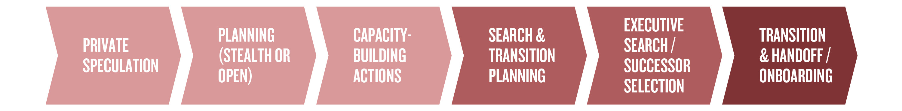 Stages of Exit Plan and Executive Succession